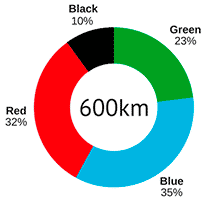 Pie chart showing percentages of piste grading in 3 Valleys ski area, French Alps.