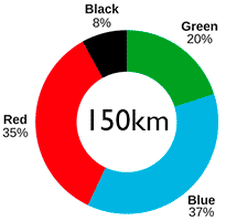Pie chart showing percentages of ski piste grading at Courchevel, French Alps.