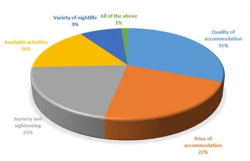 Holiday with friends pie chart