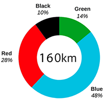 Pie chart of pistes